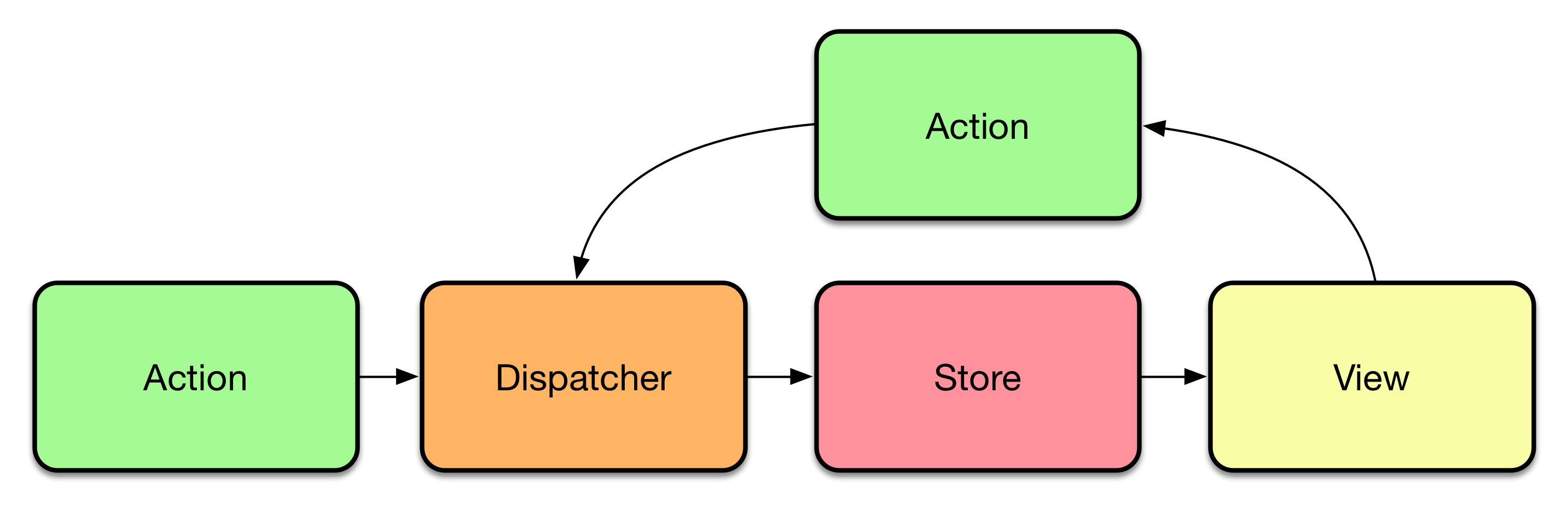 Cyclical Flux dataflow