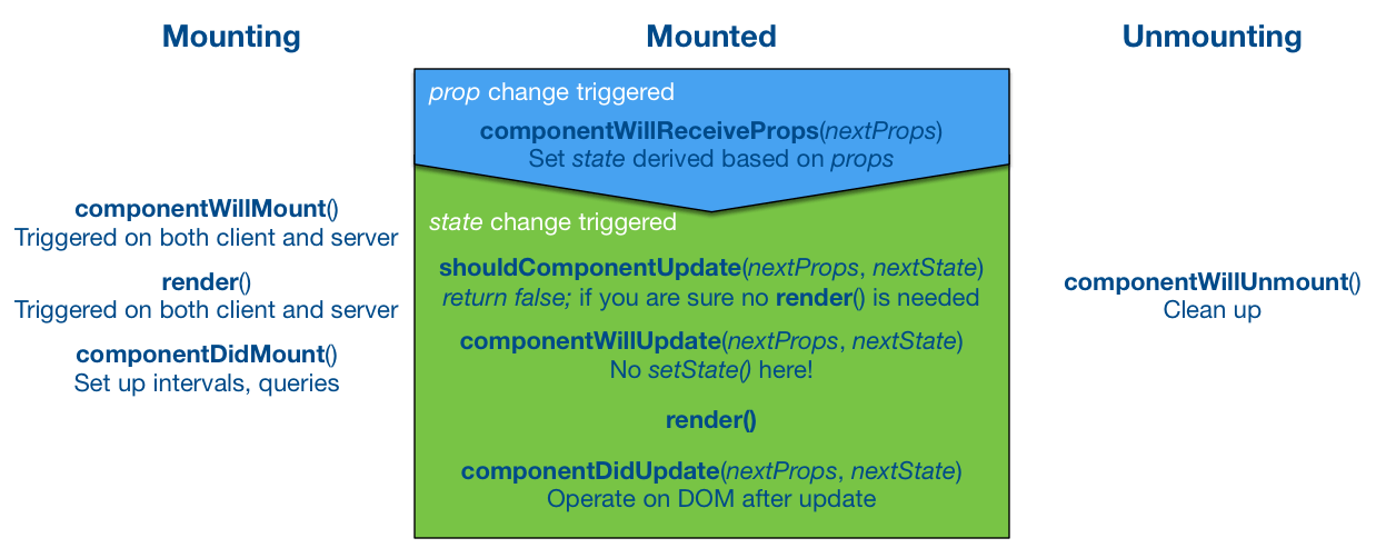 Lifecycle methods